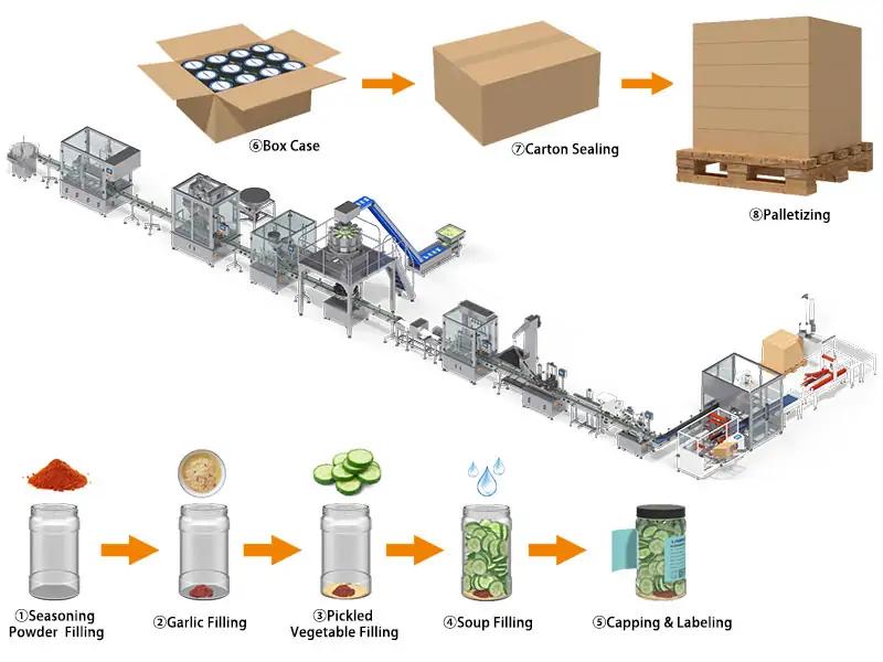 Bottle Jar Can Tin Packaging Systems With Robot Packer & Palletizer